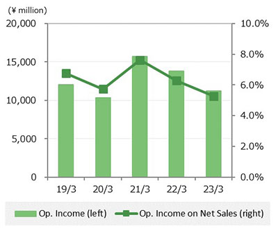 Consolidated Op. Profit /Op. Income on Net Sales