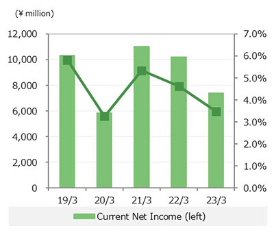 Consolidated Current Net Income /Return on Net Sales