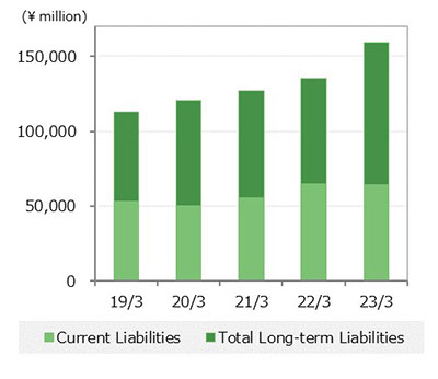 Current Liabilities/Total Long-term Liabilities